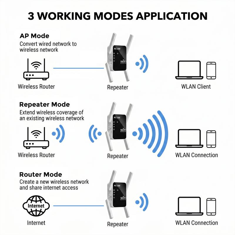 Amplificador de señal y extensor WiFi para el hogar